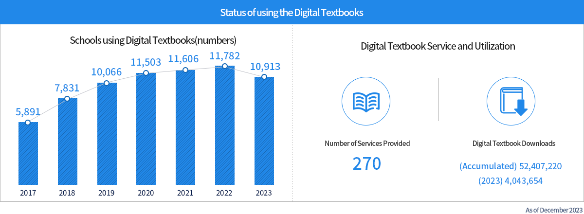 Current State of Digital Textbook Utilization - schools Utilizing Digital Textbook : 2015(1592), 2016(5013),2017(5891),2018(7831), 2019(10,066), 2020(11,503), Number of Digital Textbooks available and downloads(of numbers) : Type of available(134), Downloads(18,073,135)