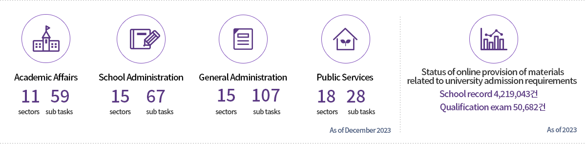 Current State of NEIS Service & Current State of NEIS College Admission Materials Provided Online - School/Academic Affairs :7 areas 94 Detailed tasks, School Administration:13 areas, 60 detailed tasks, General Administration : 21 areas, 102 detailed tasks, citizen Services:4 areas 18detailed tasks(As of February 2021) - College Admission Materials Provided Online(#of cases)(4,426,741) (2019 Academic Year)