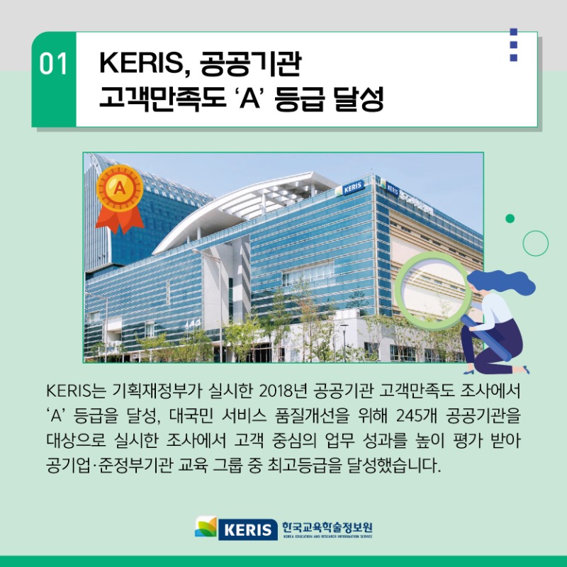 01.KERIS 공공기관 고객만족도 A 등급 달성 - KERIS는 기획재정부가 실시한 2018년 공공기관 고객만족도 조사에서 A등급을 달성, 대국민 서비스 품질개선을 위해 245개 공공기관을 대상으로 실시한 조사에서 고객 중심의 업무 성과를 높이 평가 받아 공기업 준정부기관 교육 그룹 중 최고등급을 달성했습니다.