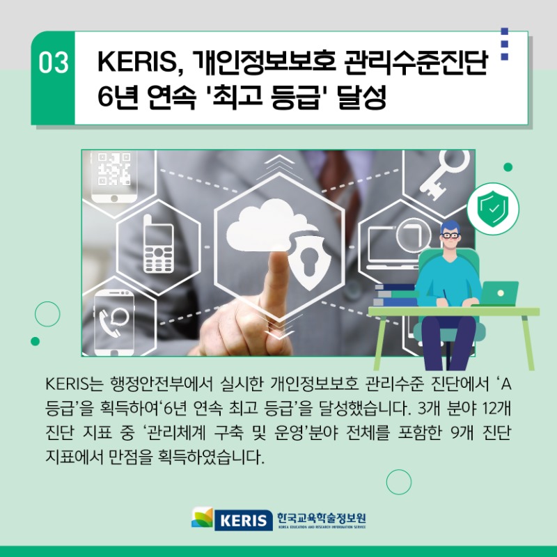 03.KERIS, 개인정보보호 관리수준진단 6년 연속 최고등급 달성 - KERIS는 행정안전부에서 실시한 개인정보보호 관리수진 진단에서 A등급을 획득하여 6년 연속 최고 등급을 달성했습니다. 3개 분야 12개 진단 지표 중 관리체계 구축 및 운영 분야 전체를 포함한 9개 진단 지표에서 만점을 획득 하였습니다. 
