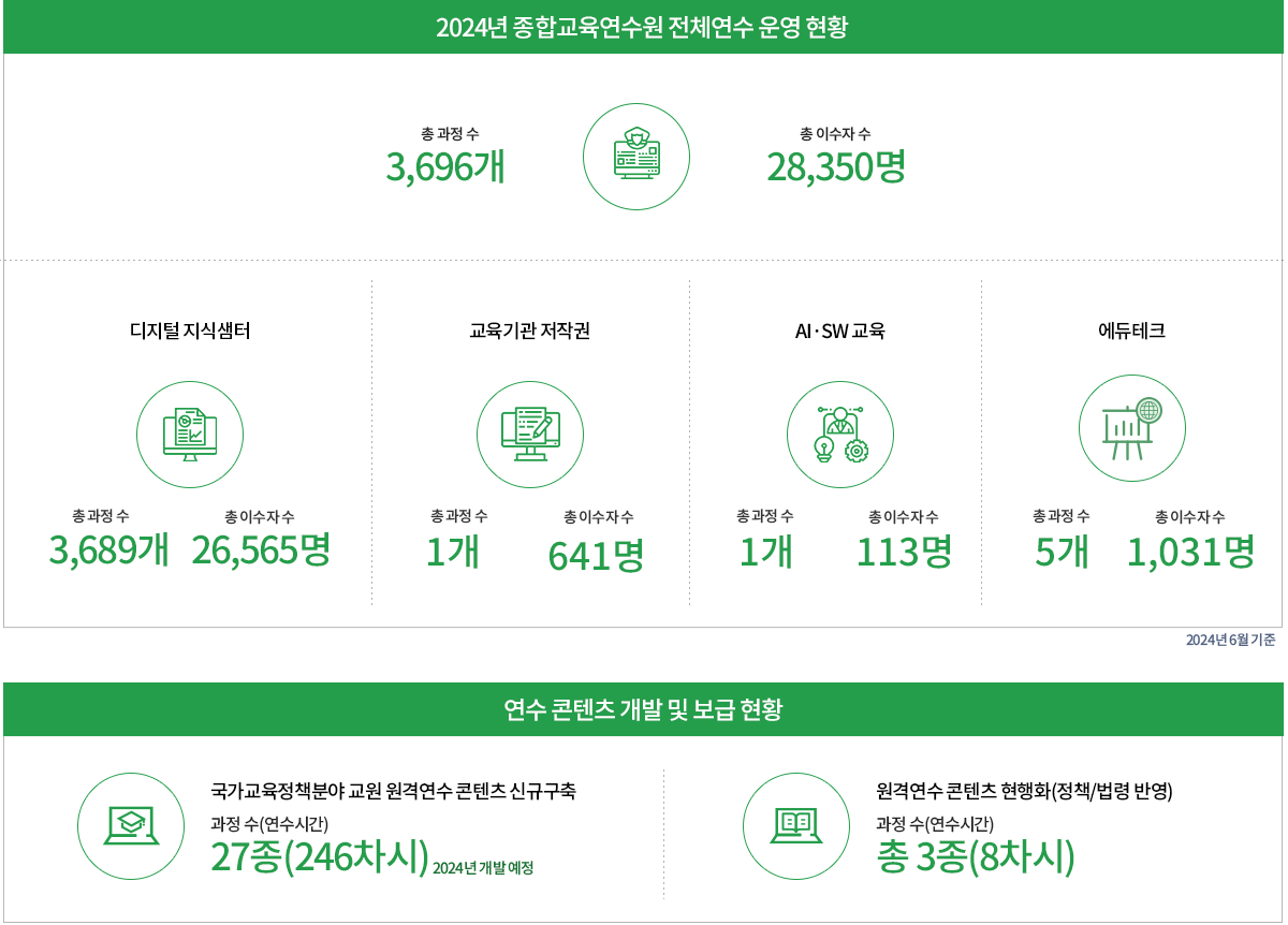 2021년12월기준 교육 분야 표준 개발 및 관리 현황 국가표준(KS)37건 국제표준(공적/사실상)20건 단체표준(에듀테크 표준화포럼)42건 교육정보 통계시스템 통계성 자료 제공률 제공2,436건 응답4,706건 자료 제공률51.8% 총1,623명