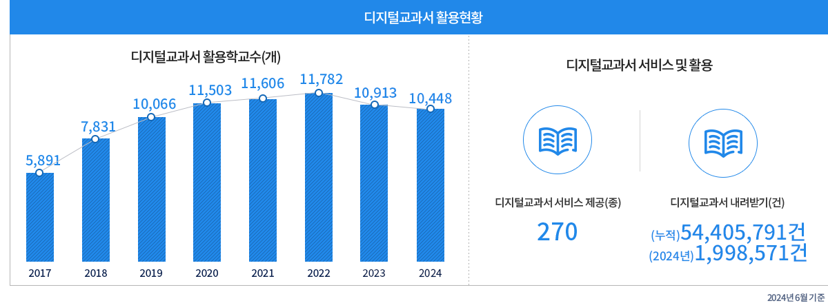 디지털교과서 활용현황 - 디지털교과서 활용학교수(개) : 2016년:5,013 , 2017년:5,891 , 2018년 7,831 , 2019년 10,066 , 2020년 11,503 , 2021년 11,606 -디지털교과서 활용 수업 우수사례발굴·보급(건) 디지털교과서 서비스 제공 종(수) : 134 , 디지털교과서 내려받기(건) : 10,293,616 2021년 12월 기준