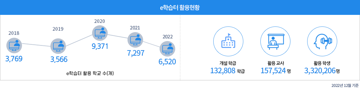 e학습터 활용현황 - e학습터 활용 학교 수(개) 2018:3,769건 2019:3,566건 2020:9,731건 2021:7,297건 -개설학급 191,674학급 활용교사 236,551명 활용학생 3,780,567명 2021년 12월 기준