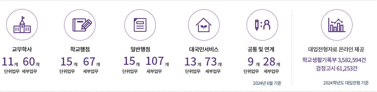 나이스 서비스현황 및 나이스 대입전형자료 온라인 제공 현황 - 교무학사:8개단위업무 94개 세부업무, 학교행정:13개단위업무 60개 세부업무, 일반행정:21개 단위업무 102개 세부업무, 대국민서비스:4개단위업무 18개 세부업무 2021년1월기준 - 대입전형자료 온라인제공 학교생활기록부 :4,426,741건 검정고시:33,215건 2021학년도 대입전형 기준