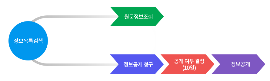 정보목록검색-원문정보조회, 정보목록검색-정보공개청구, 공개여부결정(10일), 정보공개