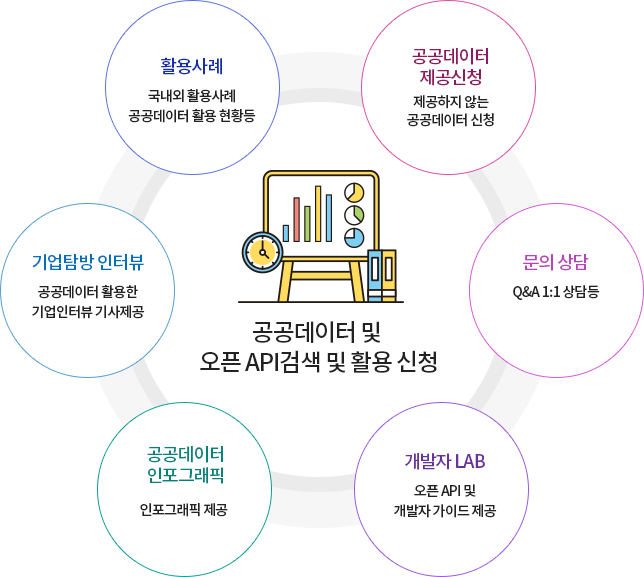 [공공데이터 및 오픈 API검색 및 활용 신청] 활용사례: 국내외 활용사례 공공데이터 활용 현황등 | 공공데이터 제공신청: 제공하지 않는 공공데이터 신청 | 문의 상담: Q&A 1:1 상담등 | 개발자 LAB: 오픈 API 및 개발자 가이드 제공 | 공공데이터 인포그래픽: 인포그래픽 제공 | 기업탐방 인터뷰: 공공데이터 활용한 기업인터뷰 기사제공