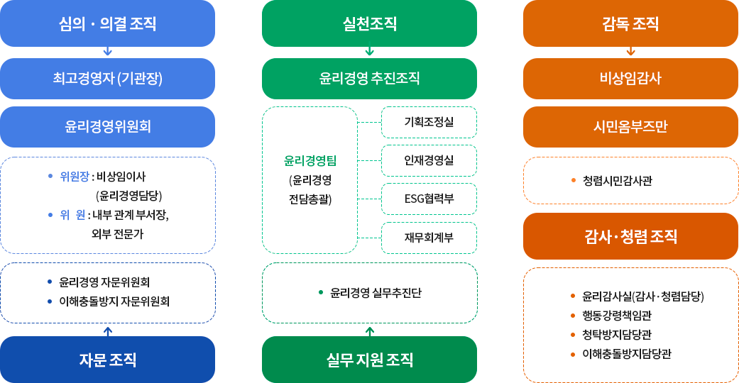 심의·의결 조직 | -최고경영자(기관장) | 윤리경영위원회 | - 위원장: 비상임이사(윤리경영담당) - 위원: 내부 관계 부서장, 외부 전문가 | - 윤리경영 자문위원회 - 이해충돌방지 자문위원회 | 자문조직 / 실천조직 | 윤리경영 추진조직 | 윤리경영팀(윤리경영 전담총괄): 기획조정실, 인재경영실, ESG협력부, 재무회계부 | 윤리경영 실무추진단 | 실무 지원 조직 / 감독 조직 | 비상임감사 | 시민옴부즈만 | - 청렴시민감사관 | 감사·청렴 조직 | - 윤리감사실(감사·청렴담당) - 행동강령책임관 - 청탁방지담당관 - 이해충돌방지담당관