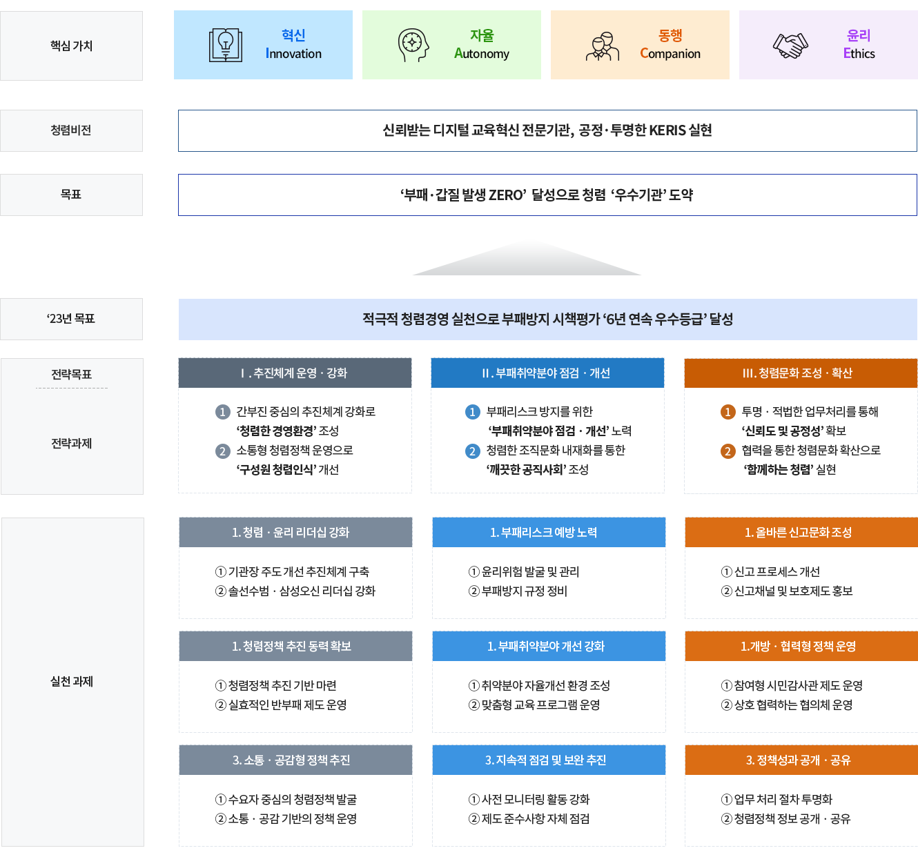 핵심 가치 : 혁신 Innovation | 자율 Autonomy | 동행 Compnion | 윤리 Ethics / 청렴비전: 신뢰받는 디지털 교육혁신 전문기관, 공정·투명한 KERIS 실현 / 목표: '부패·갑질 발생 ZERO' 달성으로 청렴 '우수기관' 도약 / '23년 목표: 적극적 청렴경영 실천으로 부패방지 시책평가 '6년 연속 우수등급' 달성 / 전략목표: Ⅰ. 추진체계 운영·강화 | Ⅱ. 부패취약분야 점검·개선 | Ⅲ. 청렴문화 조성·확산 / 전락과제: 1.간부진 중심의 추진체계 강화로 '청렴한 경영환경' 조성 2. 소통형 청렴정책 운영으로 '구성원 청렴인식' 개선 | 1. 부패리스크 방지를 위한 '부패취약분야 점검·개선' 노력 2. 청렴한 조직문화 내재화를 통한 '깨끗한 공직사회' 조성 | 1. 투명·적법한 업무처리를 통해 '신뢰도 및 공정성' 확보 2. 협력을 통한 청렴문화 확산으로 '함께하는 청렴' 실현 / 실천 과제: 1. 청렴·윤리 리더십 강화 - ①기관장 주도 개선 추진체계 구축 ②솔선수범·삼성오신 리더십 강화 1. 청렴정책 추진 동력 확보 - ①청렴정책 추진 기반 마련 ②실효적인 반부패 제도 운영 3. 소통·공감형 정책 추진 - ①수요자 중심의 청렴정책 발굴 ②소통·공감 기반의 정책 운영 | 1. 부패리스크 예방 노력 - ①윤리위험 발굴 및 관리 ②부패방지 규정 정비 1. 부패취약분야 개선 강화 - ①취약분야 자율개선 환경 조성 ②맞춤형 교육 프로그램 운영 3. 지속적 점검 및 보완 추진 - ①사전 모니터링 활동 강화 ②제도 준수사항 자체 점검 | 1. 올바른 신고문화 조성 - ①신고프로세스 개선 ②신고채널 및 보호제도 홍보 1. 개방·협력형 정책 운영 - ①참여형 시민감사관 제도 운영 ②상호 협력하는 협의체 운영 3. 정책성과 공개·공유 - ①업무 처리 절차 투명화 ②청렴정책 정보 공개·공유