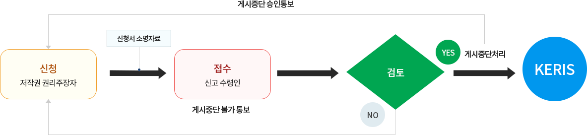 1. 신청_저작권 권리주장자-> 신청서 소명자료와 함께 -> 2. 접수_신고 수령인(게시중단 불가 통보) -> 3. 검토 -> 검토결과 NO 일경우 1번으로 이동 | 검토결과 YES 일경우 게시중단처리 후 1번 저작권 권리주장자에게 게시중단 승인통보 -> 4. KERIS