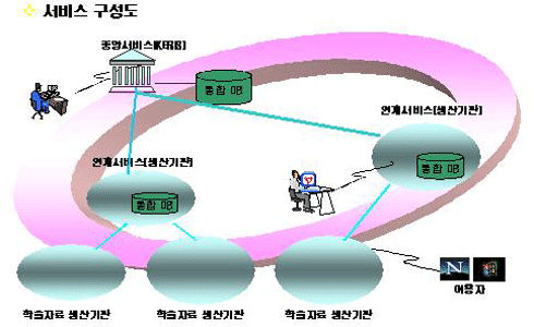 디지털 학위논문 유통 시스템(dCollection) 전국대학 보급