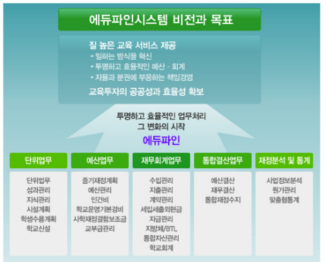 지방교육 행재정 통합시스템 '에듀파인' 구축