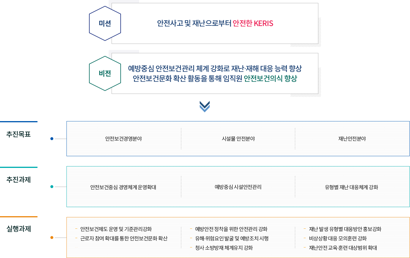 미션: 안전사고 및 재난으로부터 안전한 KERIS / 비전: 예방중심 안전보건관리 체계 강화로 재난·재해 대응 능력 향상 안전보건문화 확산 활동을 통해 임직원 안전보건의식 향상 / 추진목표: 안전보건경영분야 | 시설물 안전분야 | 재난안전분야 / 추진과제: 안전보건중심 경영체계 운영확대 | 예방중심 시설안전관리 | 유형별 재난 대응체계 강화 / 실행과제: - 안전보건제도 운영 및 기준관리강화 - 근로자 참여 확대를 통한 안전보건문화 확산 | - 예방안전 장착을 위한 안전관리 강화 - 유해·위험요인 발굴 및 예방조치 시행 - 청사 소방방재 체계유지 강화 | - 재난 발생 유형별 대응방안 홍보강화 - 비상상황 대응 모의훈련 강화 - 재난안전 교육 훈련 대상 범위 확대