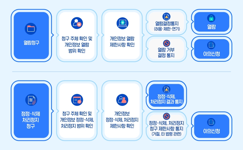 정보주체의 개인정보 열람, 정정·삭제, 처리정지 요구 절차